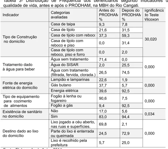 Tabela 3- Distribuição de Freqüência dos beneficiários segundo Indicadores de  qualidade de vida, antes e após o PRODHAM, na MBH do Rio Cangati 