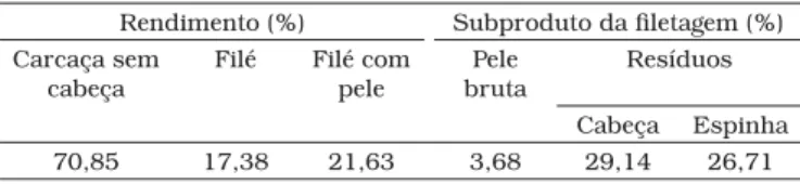 Tabela 4. Valores médios de rendimento de carcaça, filé e subprodutos  da filetagem da tilápia
