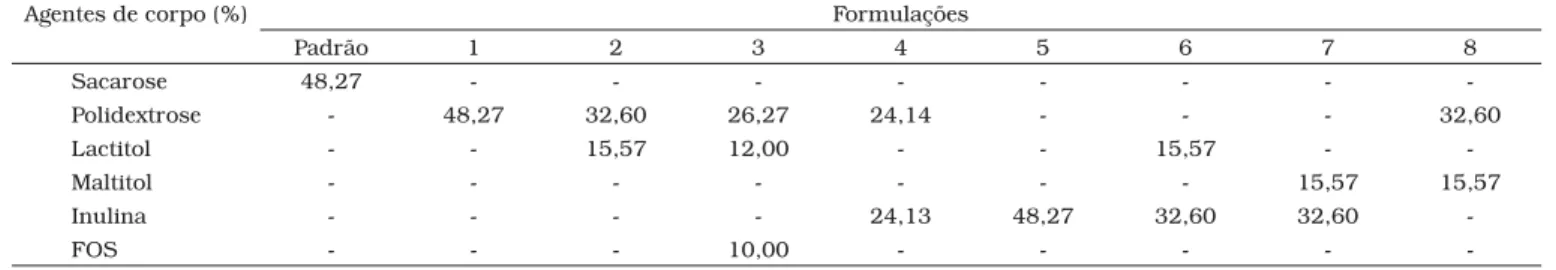 Tabela 1. Proporção dos agentes de corpo nas formulações.