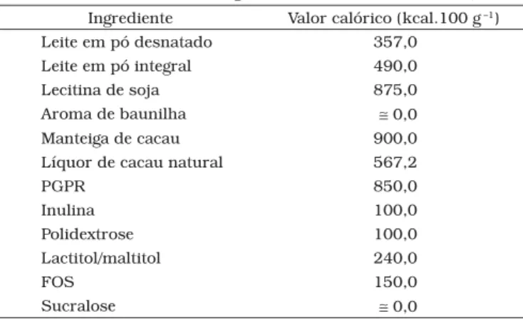 Tabela 2. Valor calórico dos ingredientes usados nas formulações. Ingrediente Valor calórico (kcal.100 g  –1 )