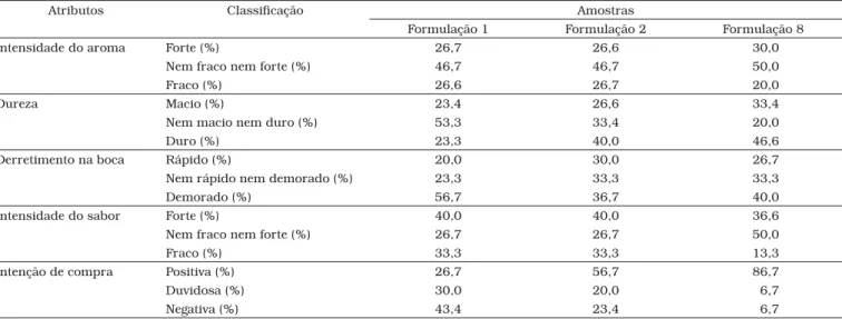 Tabela 6. Porcentagens associadas às categorias acima do ponto médio, ao ponto médio e abaixo do ponto médio das escalas utilizadas.