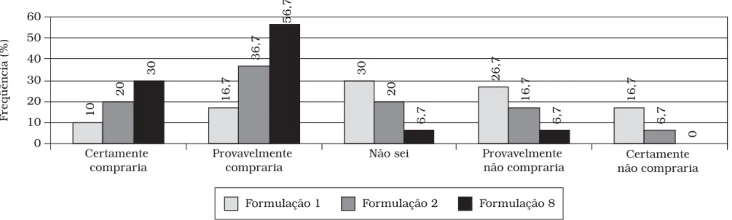 Figura 3. Distribuição em freqüência dos valores da escala atribuídos pelos consumidores às amostras de chocolate diet/light quanto à intenção  de compra.