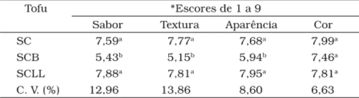 Tabela 2. Valores médios dos escores* de aceitação dos tofus produ- produ-zidos com soja comum (SC), soja comum branqueada (SCB) e soja  comum livre de lipoxigenase (SCLL).