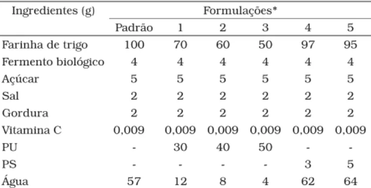 Figura 1. Processo de obtenção dos diferentes tipos de polpa de  pescado.