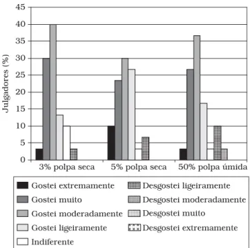 Figura 5. Gráfico radar dos atributos avaliados dos pães enriquecidos  comparados com o pão padrão.