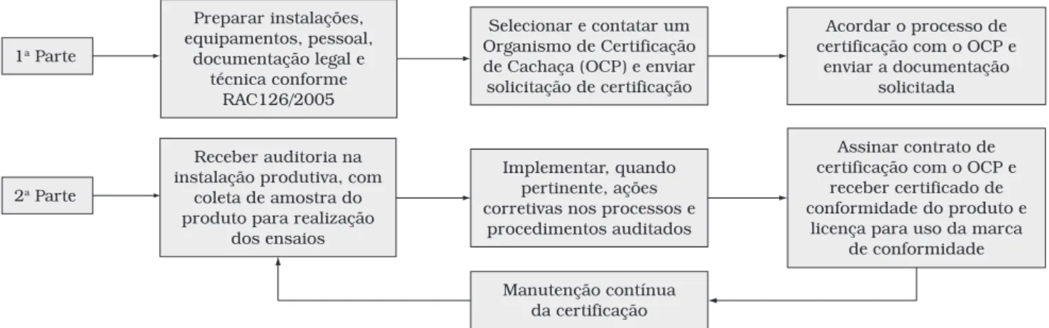 Figura 1.  Representação simplificada do processo de certificação de cachaça no SBAC.1a Parte