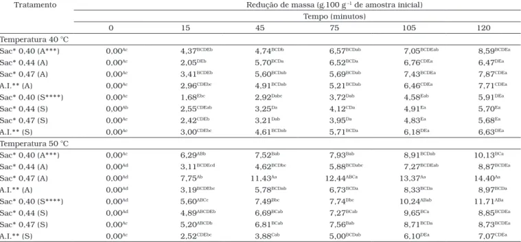 Tabela 5. Valores médios do ganho de sólidos (δ) das fatias de abacaxi (g.100 g  –1  de massa inicial) ao longo de 120 minutos de DII, para dois 