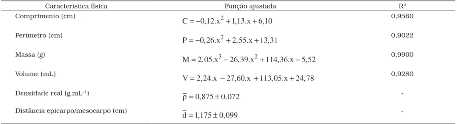 Tabela 2. Funções ajustadas para determinação de características físicas em função do número de amêndoas por fruto (x).