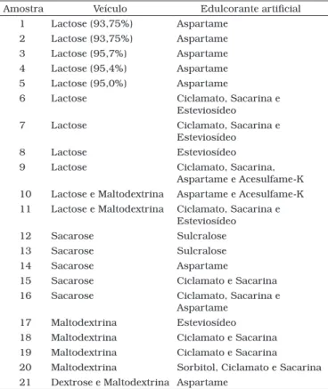 Tabela  1.  Composição  declarada  pelos  fabricantes  das  amostras  comerciais de adoçantes.