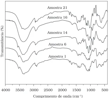 Figura 3.  Espectro de FTIR (400 a 4000 cm –1 ) de algumas amostras  de adoçantes comerciais