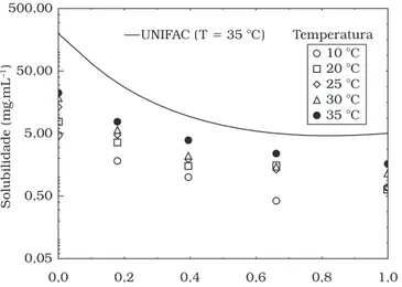 Figura  7.  Diagrama  de  solubilidade  (mg.mL –1 )  de  β-caroteno  na 