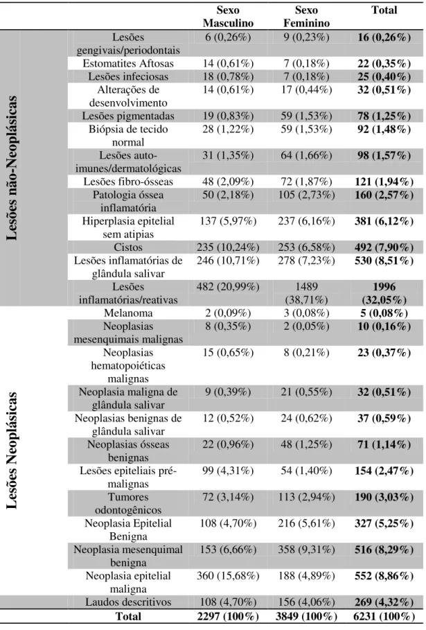 Tabela A2 - Distribuição das lesões orais por sexo, Fortaleza, 2009.  Sexo  Masculino  Sexo  Feminino  Total  Lesões não-Neoplásicas Lesões  gengivais/periodontais  6 (0,26%)  9 (0,23%)  16 (0,26%) Estomatites Aftosas 14 (0,61%) 7 (0,18%) 22 (0,35%) Lesões
