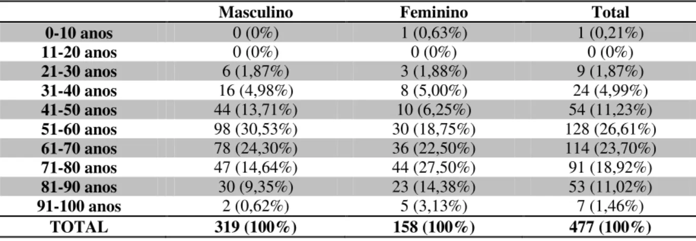Tabela B1. Distribuição das faixas etária de casos de CEC de acordo com o sexo, Fortaleza,  2009