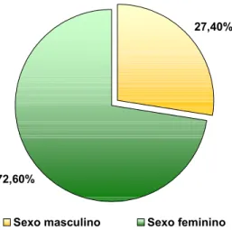 Figura 2. Distribuição dos indivíduos hipertensos por sexo.  Teste estatístico aplicado =  Qui-quadrado com correção de Yates (x 2  = 70,17, com p&lt; 0,009)