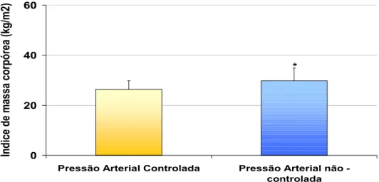 Figura 5. Índice de massa corpórea em indivíduos hipertensos com pressão  arterial controlada e não controlada