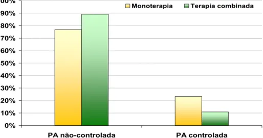 Figura 10. Distribuição dos indivíduos hipertensos tratados de acordo com o  controle da pressão arterial nos diferentes regimes terapêuticos