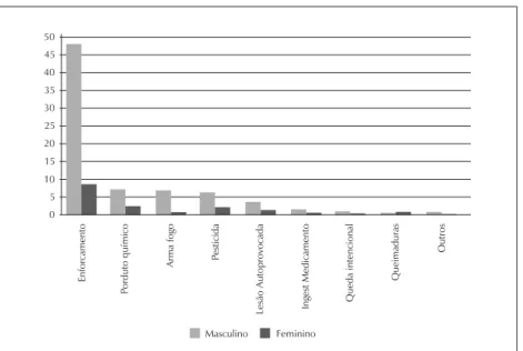 Gráfico 1. Suicídio segundo método utilizado – Ceará – 1997-2007