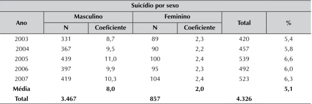 Tabela 2. Coeficiente de mortalidade por suicídio, conforme faixa etária – Ceará –  1997-2007 Anos/Coeficientes Faixa etária (Anos) (1) 1997 1998 1999 2000 2001 2002 2003 2004 2005 2006 2007 Média 0 a 9 0 0 0 0 0,1 0,1 0 0,1 0 0 0 0 10 a 14 0,5 0,8 0,3 0,2
