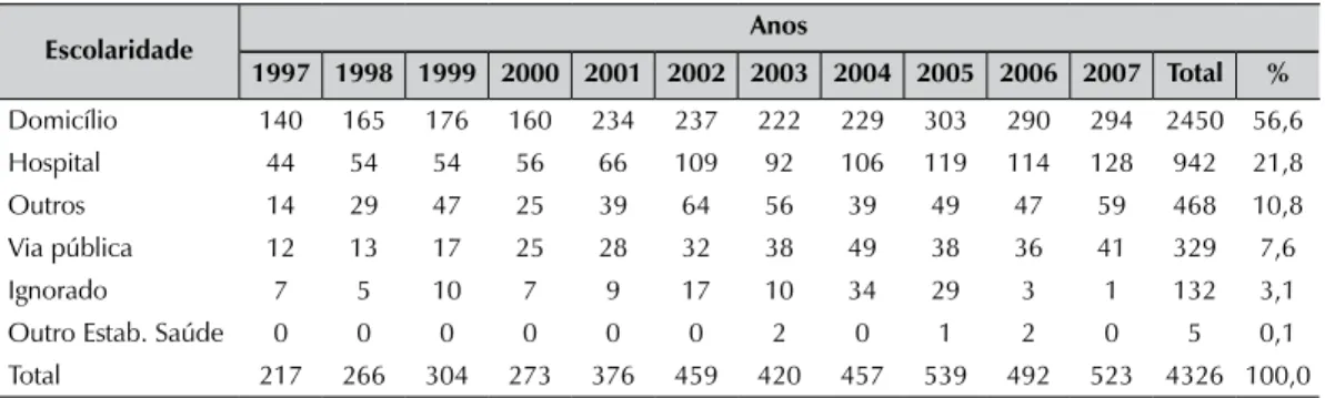 Tabela 5. Local de ocorrência do suicídio – Ceará – 1997-2007