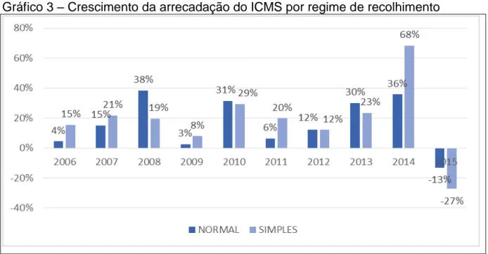 Gráfico 3  –  Crescimento da arrecadação do ICMS por regime de recolhimento 