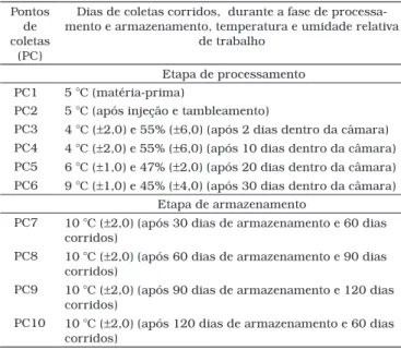 Tabela 1. Fluxo de produção, pontos das coletas (PC), dias  das coletas  e corridos, temperatura e umidade relativa de trabalho.