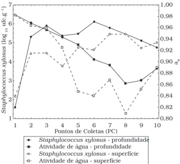 Figura 1. Valores médios de contagens de Staphylococcus xylosus e  de atividade de água (a w ) obtidos em superfície e na parte interna de  peças de paleta suína durante as etapas de processamento (PC1 a PC6)  e armazenamento (PC7 a PC10).