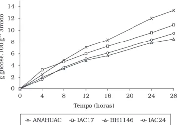 Figura 5. Quantidade de açúcares redutores produzida por 100 g de  amido, em função do tempo de incubação, durante a hidrólise dos  amidos  isolados  das  diferentes  cultivares  de  trigo  com  α-amilase  bacteriana.