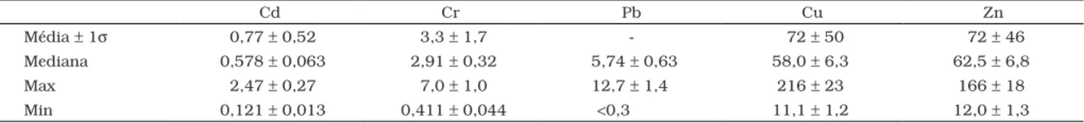 Tabela 1. Média, mediana e intervalo de concentrações de metais pesados, em ppm de peso seco, obtidos neste trabalho para as amostras de  siri azul do gênero Callinectes sp..