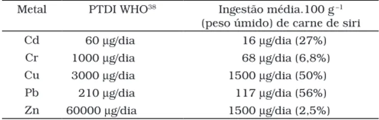 Tabela 4. Contribuição do consumo de carne de siri pela população,  em relação ao valor provisório de ingestão diária tolerável (PTDI),  su-gerido pela Organização Mundial de Saúde, para uma pessoa adulta  de 60 kg.