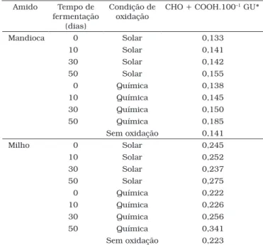 Tabela 3. Conteúdo de carbonila + carboxila dos amidos de mandioca  e de milho comum, fermentados e oxidados sob duas condições.