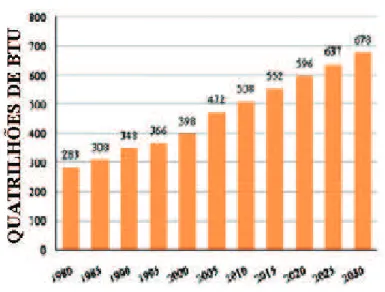 Figura 1: consumo mundial de energia 