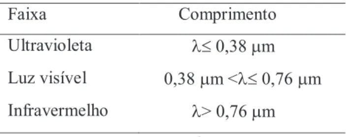 Tabela 2: Variação de energia de acordo com a repartição do espectro solar. 