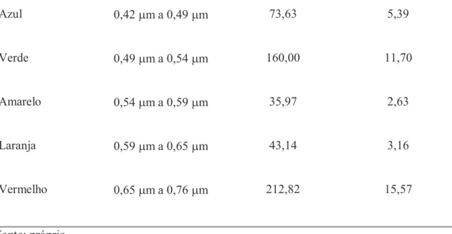 TABELA 3: Percentual da energia solar correspondente às faixas de comprimento de onda