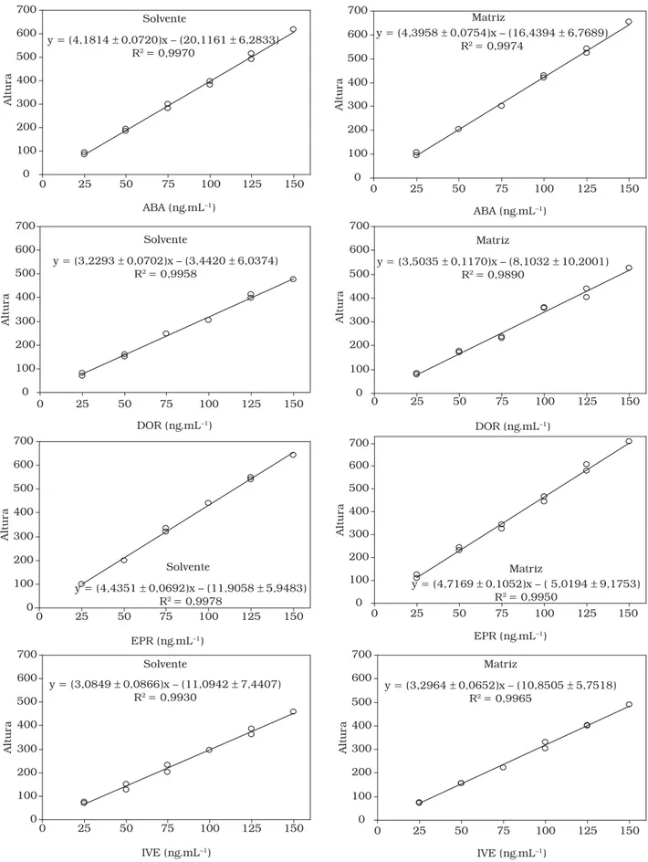 Figura 3. Curvas de calibração dos analitos no solvente e na matriz obtidas para ABA, DOR, EPR e IVE nos ensaios de avaliação de efeitos de  matriz, na faixa de 25 a 150 ng.mL –1 , com respectivas equações e coeficientes de determinação