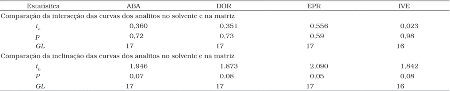 Tabela 5. Comparações entre as interseções e inclinações das curvas dos analitos no solvente e na matriz para ABA, DOR, EPR e IVE (25 a  150 ng.mL –1 ).