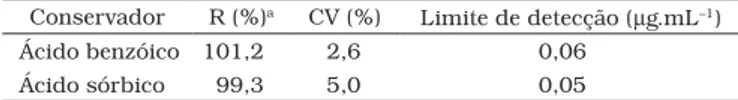 Tabela 1. Limite de detecção, recuperação média (R) e coeficiente de  variação (CV) dos ácidos benzóico e sórbico em amostras fortificadas  de vinho tinto.