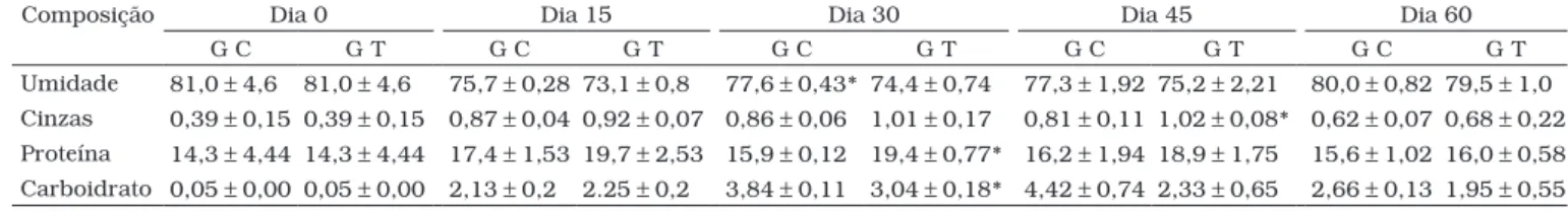Tabela 2. Composição físico-química dos camarões (Macrobrachium rosenbergii) submetidos aos diferentes tratamentos (g.100 g  –1 ).