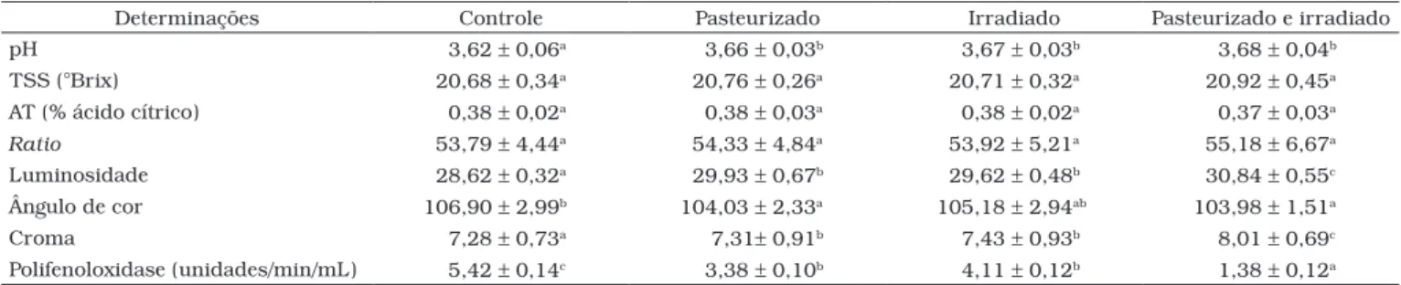 Tabela 6. Determinações físico-químicas no caldo de cana com adição de 4% de suco de limão in natura e processado*.