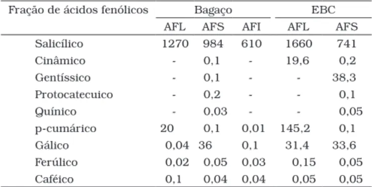 Tabela  1.  Conteúdo  nas  frações  de  ácidos  fenólicos  livres  (AFL)  e  esterificadas solúvel (AFS) e insolúvel (AFI) de bagaço e EBC de  pe-dúnculo de caju a .