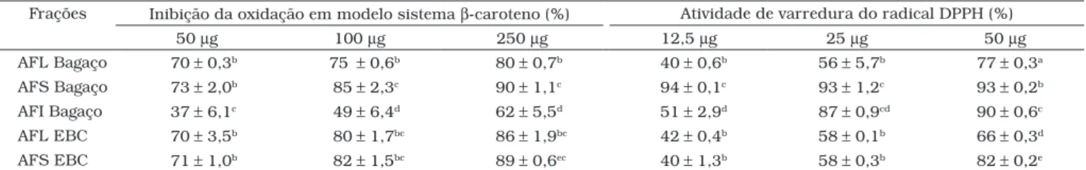 Tabela 3. Atividade antioxidante das frações de ácidos fenólicos livre (AFL) e esterificadas solúvel (AFS) e insolúvel (AFI) de bagaço e de EBC  de pedúnculo de caju a .