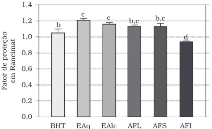 Figura  3.  Fator  de  proteção  obtido  para  óleo  de  soja  refinado  sem  antioxidante a partir de extratos aquoso (EAq) e alcoólico (EAlc) e de  frações de ácidos fenólico livre (AFL) e de esterificados (solúvel - AFS  e insolúvel - AFI) comparado a u