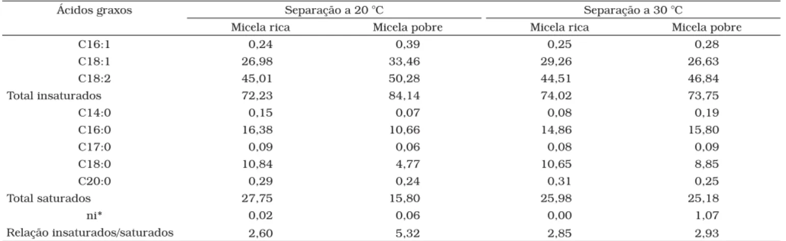 Tabela 1. Composição em ácidos graxos das frações lipídicas obtidas, a partir da castanha-do-Brasil, com etanol.