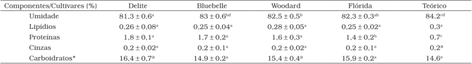 Tabela 1. Composição centesimal das cultivares de mirtilo.