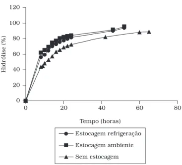 Figura  2. Porcentagem de hidrólise a 7 °C dos filmes incorporados  com 0,1 mL (), 1 mL () e 1,5 mL () de lactase.