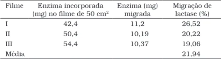 Tabela 1. Porcentagens de enzima migrada para a água após 14 dias  de contato com os diferentes filmes incorporados com lactase.