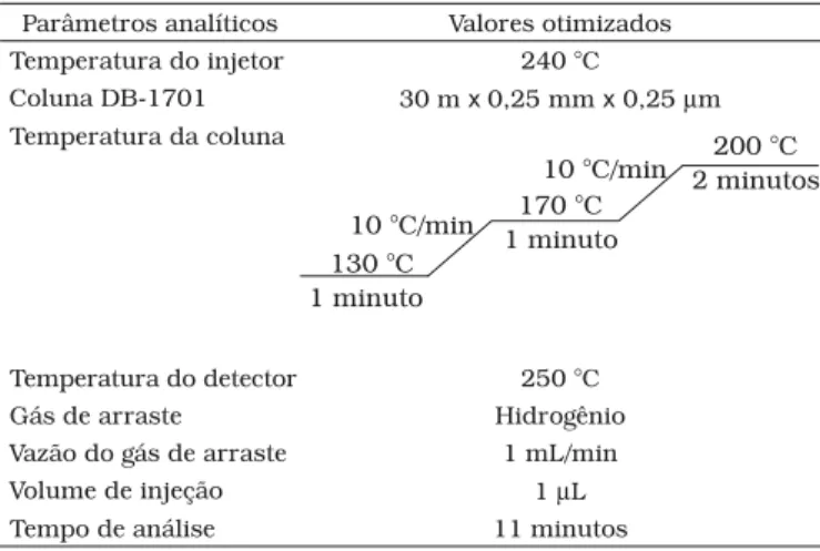 Tabela 1. Parâmetros analíticos otimizados para determinação de  -caprolactama em simulante solução de ácido acético 3% usando  CG/DIC.