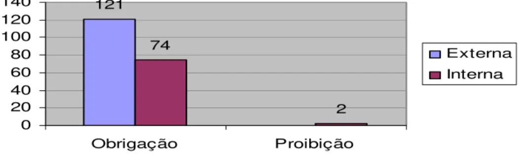 Gráfico 2: Tipo de obrigação e proibição 