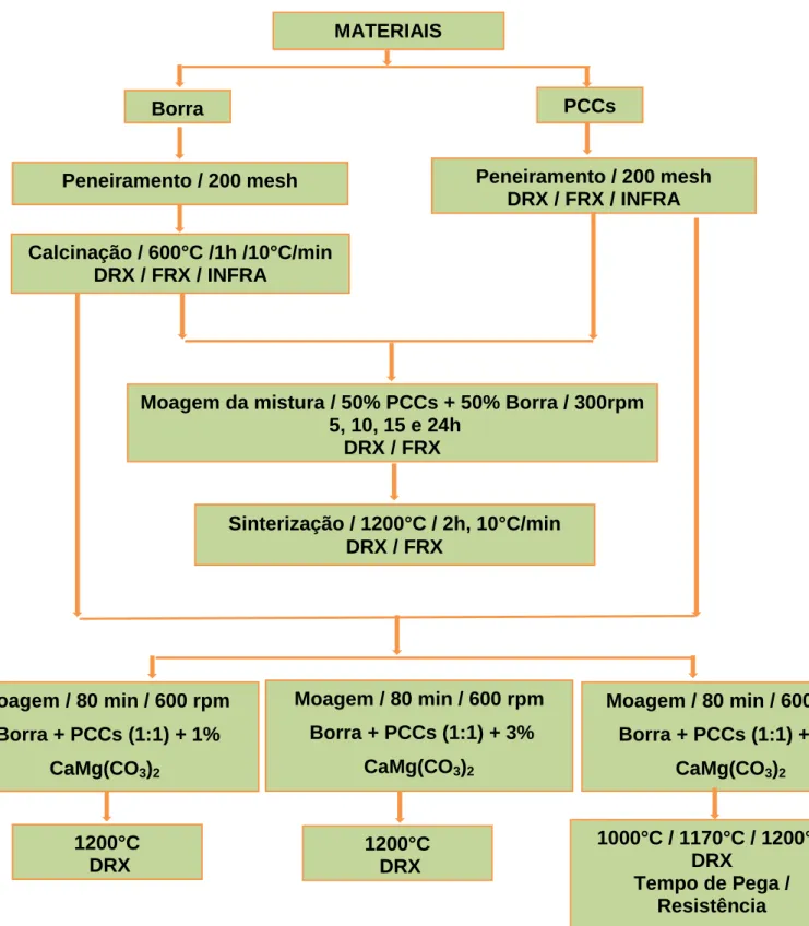 Figura  3.4  –  Fluxograma  esquemático  dos  procedimentos  experimentais  realizados no desenvolvimento da pesquisa