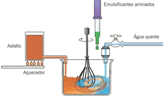 Figura 2.2  –  Esquema do processo industrial de fabricação de emulsão asfáltica:  