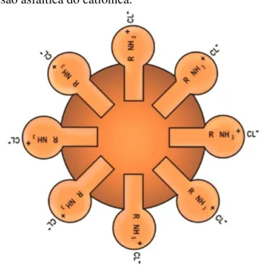 Figura  2.5  –   Distribuição  das  cargas  elétricas  em  uma  emulsão asfáltica do catiônica